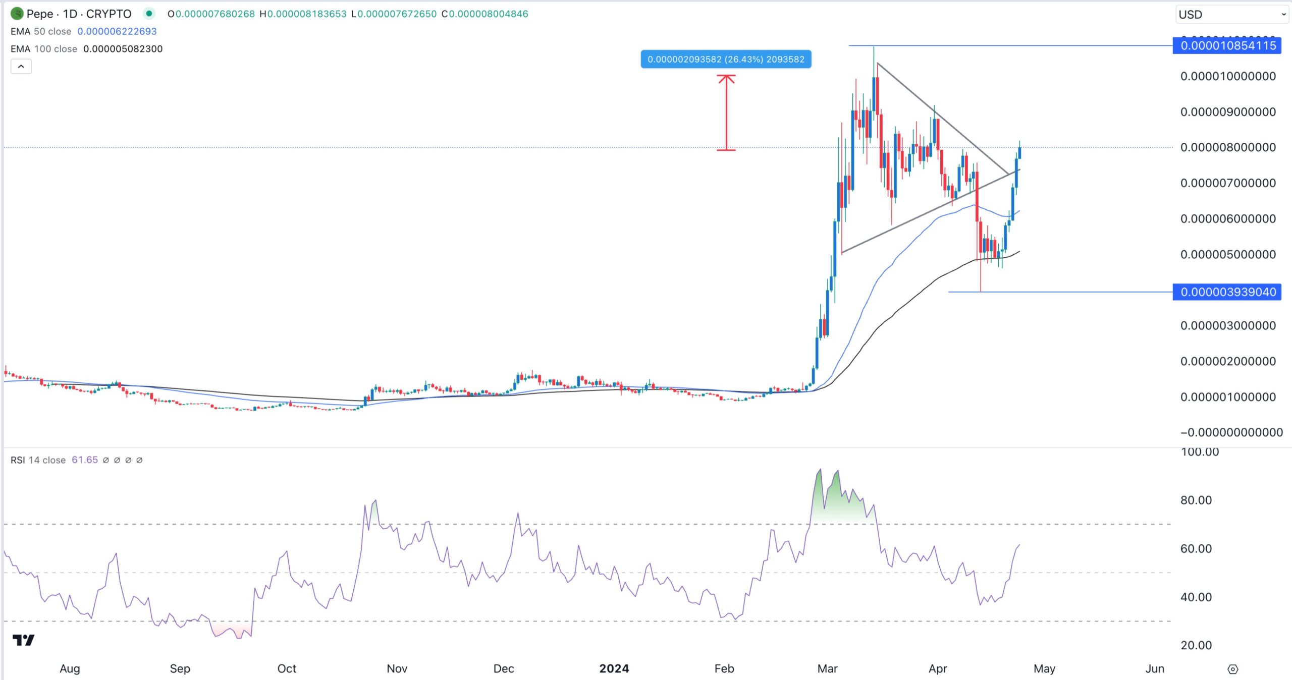 Crypto prijsvoorspellingen: BitBot, Pepe en Algorand (ALGO)