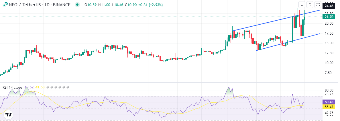 NEO herstelt zich voorbij $22,8, deze memecoins presale stijgt voorbij $4,8 miljoen