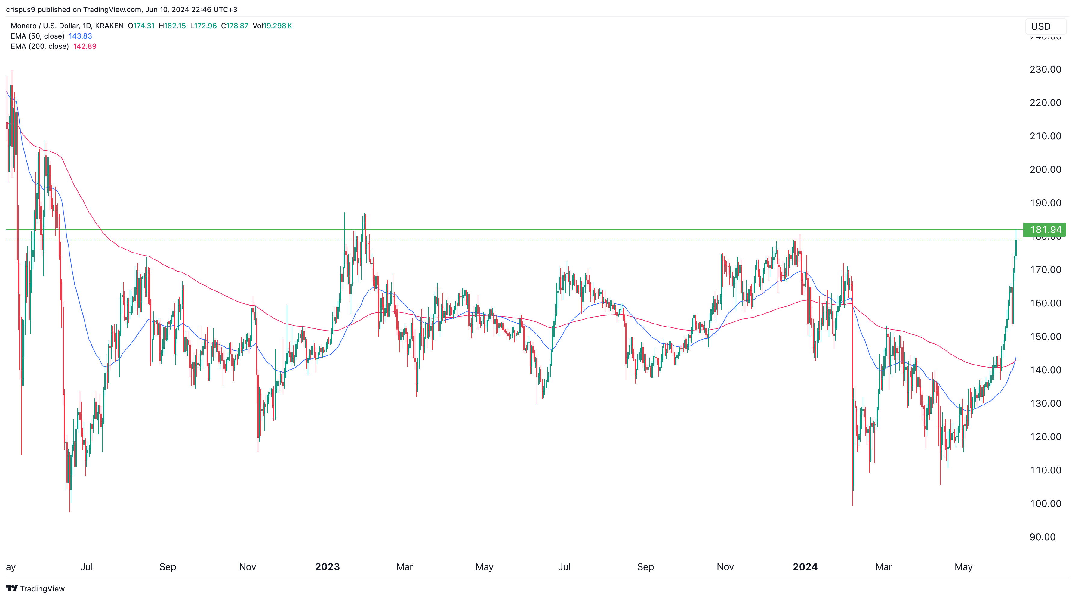 Prijs van Monero tart de zwaartekracht voorafgaand aan BitBot token lancering